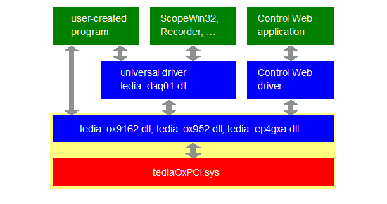 drivers structure