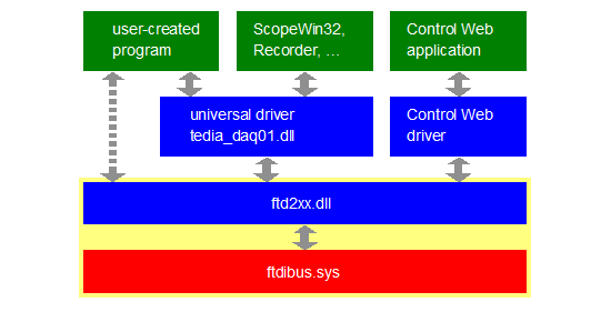 drivers structure